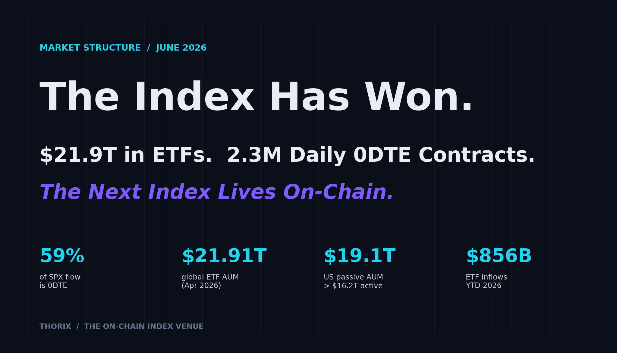 $21.9T in ETFs. 2.3M Daily 0DTE Contracts. We Built Thorix for What Comes Next.