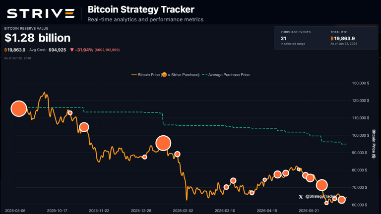 $50M Bitcoin Purchase Reveals Strive’s Latest Move in Public Treasury Race
