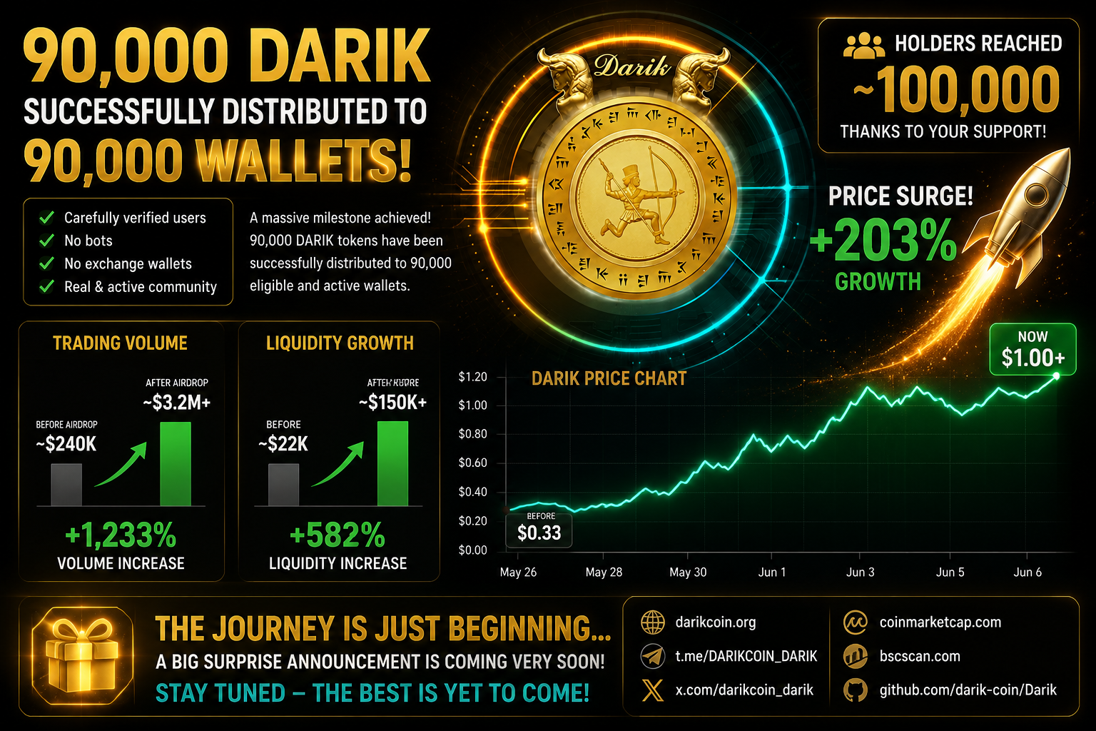 90,000 DARIK Successfully Distributed — DARIK Holders Approach 100,000 as the Surprise…