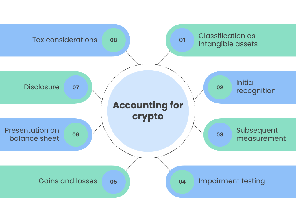 ABCs of Crypto Accounting — Part 3