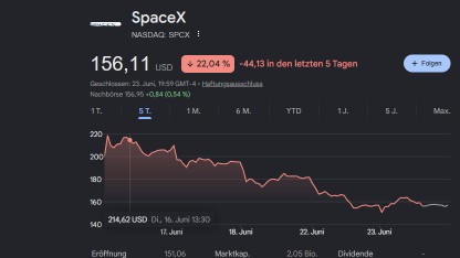 Aktienkurs: SpaceX verliert 22 Prozent Marktwert in wenigen Tagen