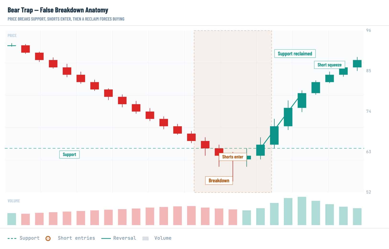 Bear Trap in Crypto: False Breakdowns Explained