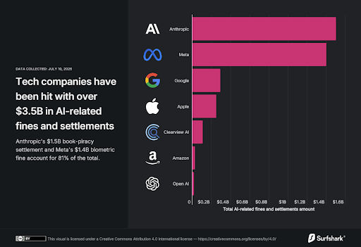 Big Tech slapped with $3.5bn in fines for using your personal data to train AI — and ‘it could be only the beginning,’ warns Surfshark