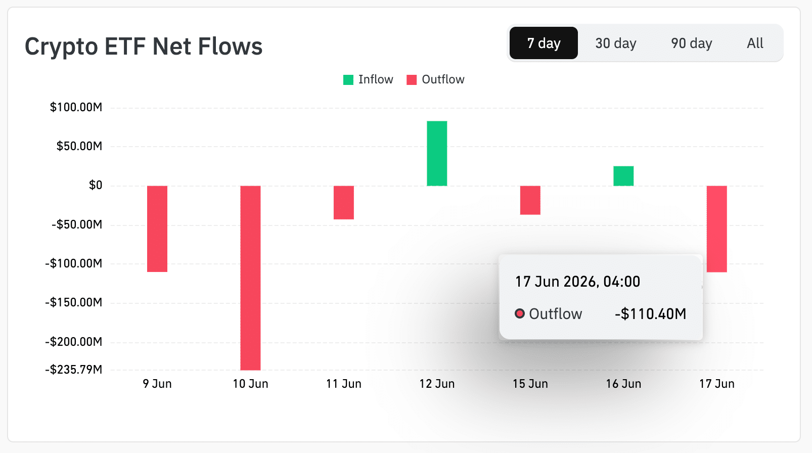 Bitcoin and Ether ETFs Lose $111M as Whales Buy the Dip