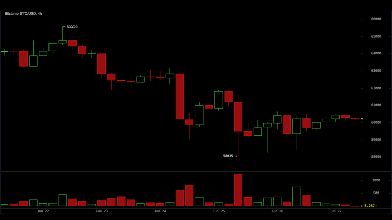 Bitcoin Holds $60,000 but Bears Control — Key Levels Every Trader Needs Now
