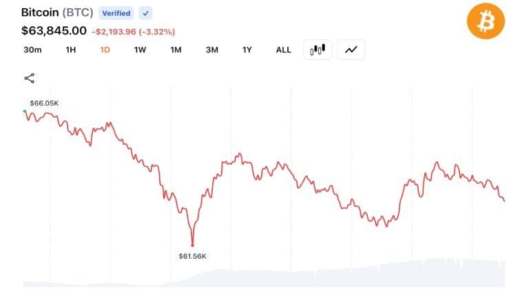 Bitcoin Traders Dump Long Bets as $636M Gets Wiped Out in One-Day Rout
