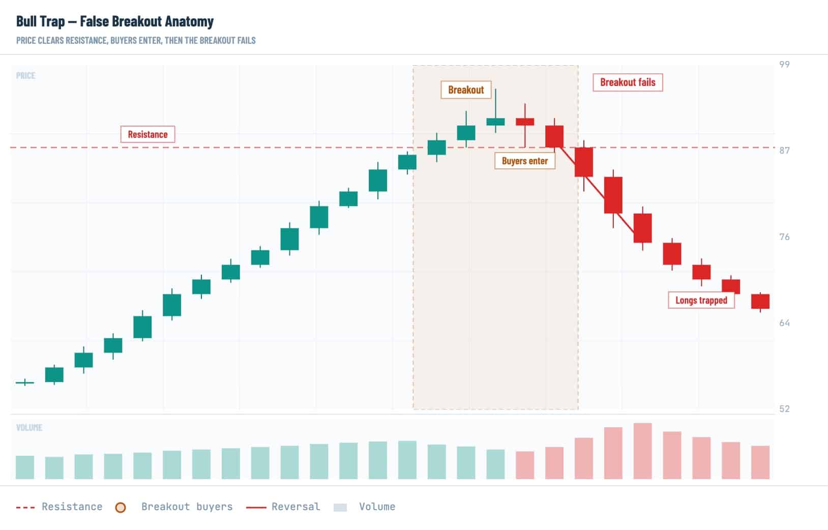 Bull Trap in Crypto: How False Breakouts Trap Traders