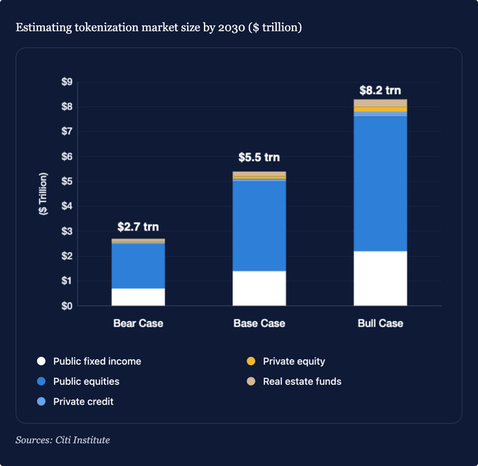 Citi Predicts $5.5 Trillion Tokenization Boom