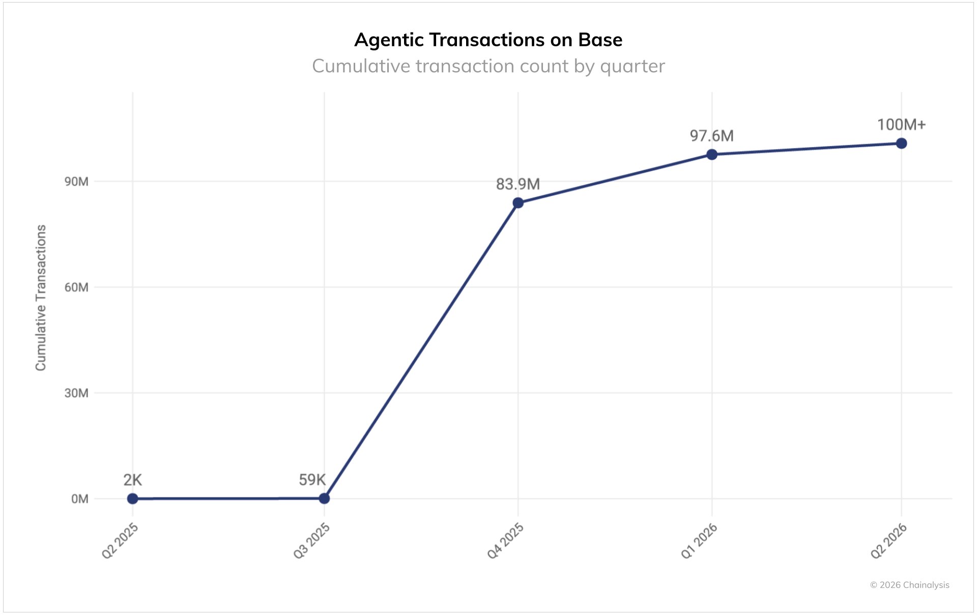 Coinbase’s x402 Protocol Hit 100M Transactions on Base Within Three Quarters