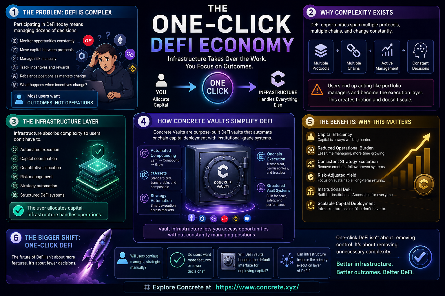 CONCRETE: The One-Click DeFi Economy