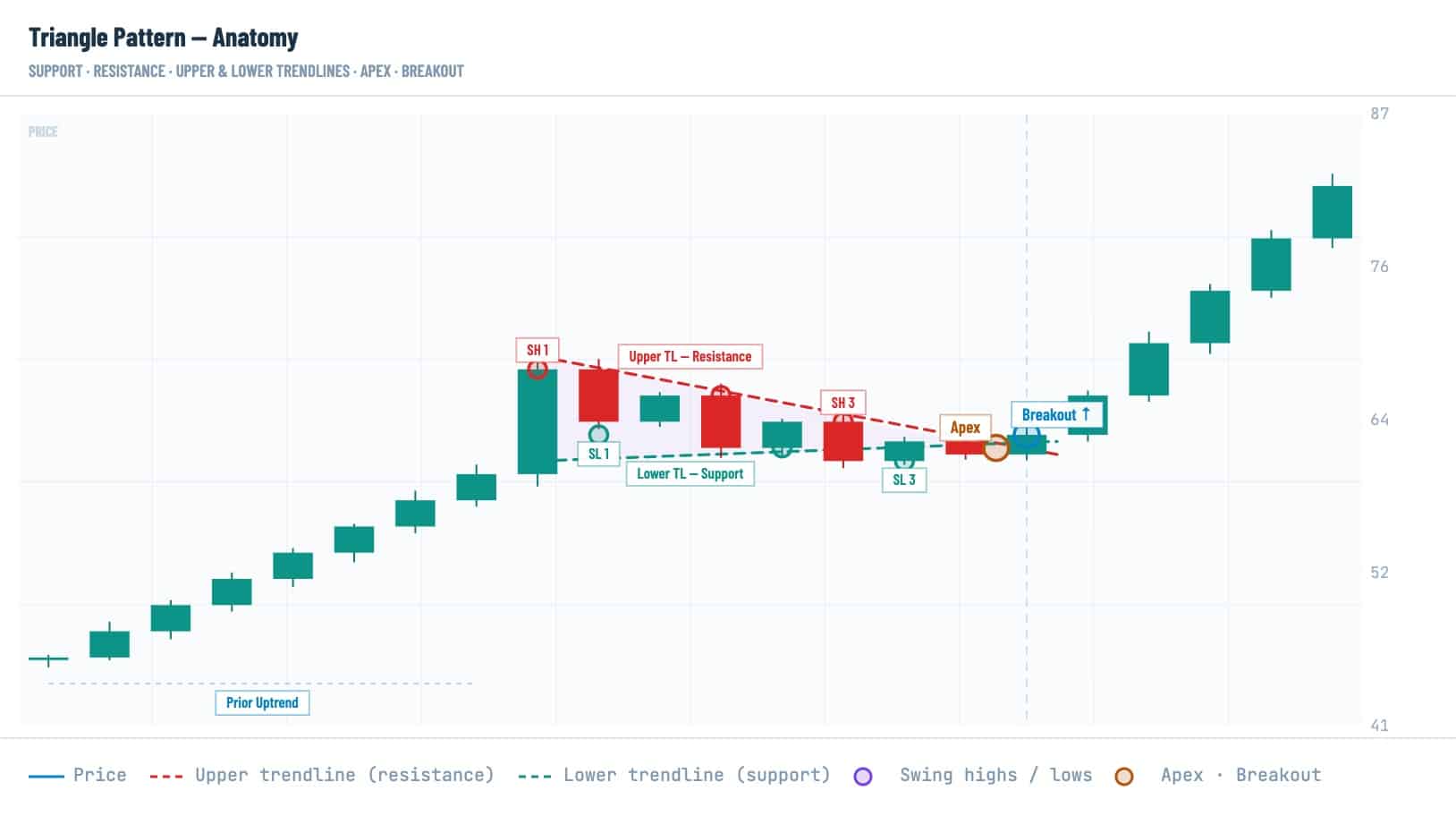 Crypto Triangle Patterns: How to Spot and Read Them