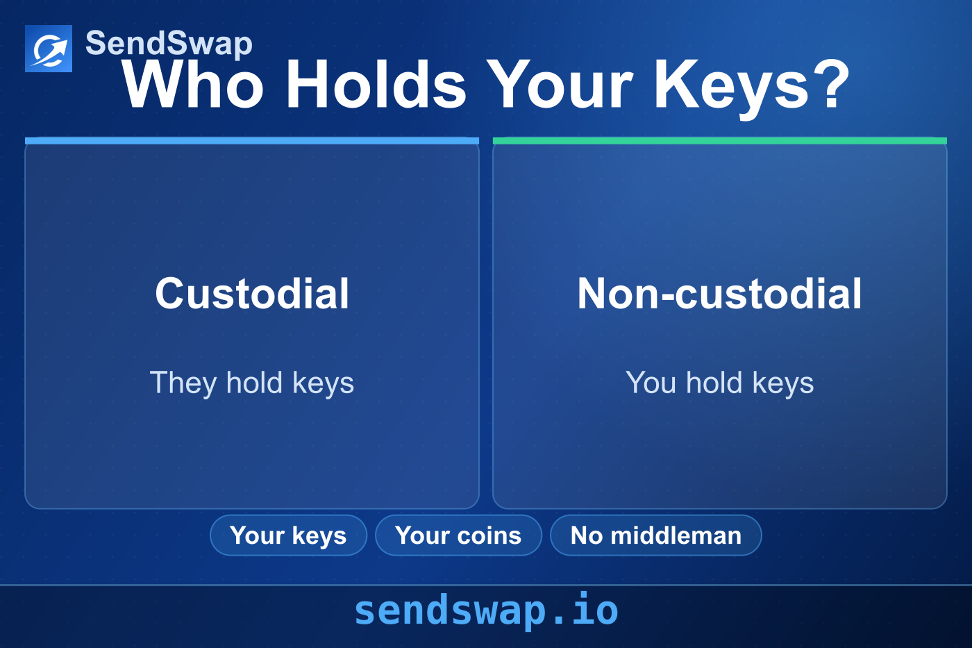 Custodial vs Non-Custodial Crypto Swaps: What’s the Difference?