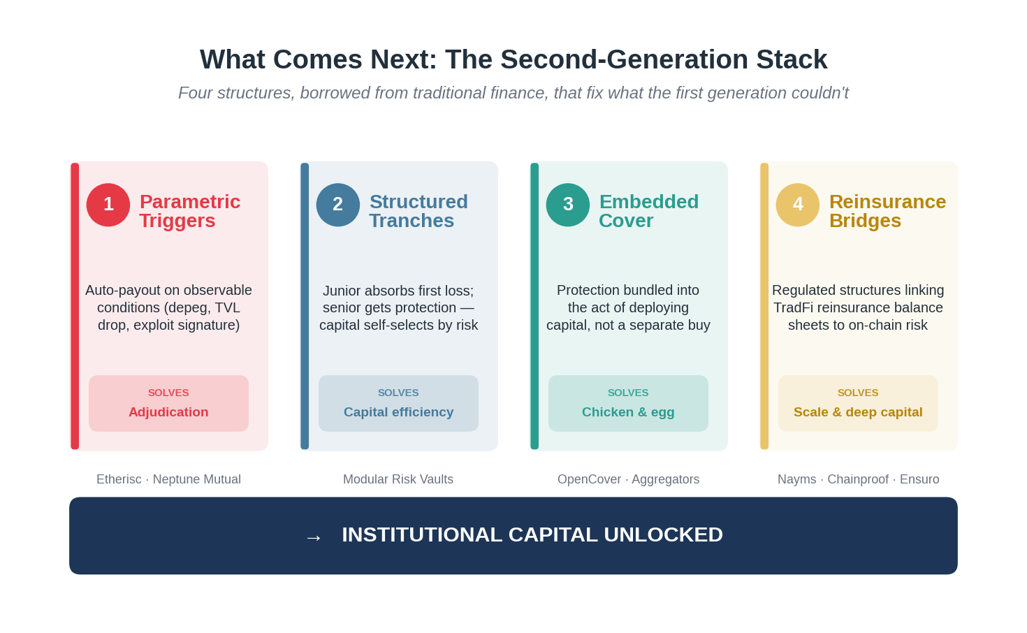 DeFi Insurance Failed. Here’s What Comes Next.