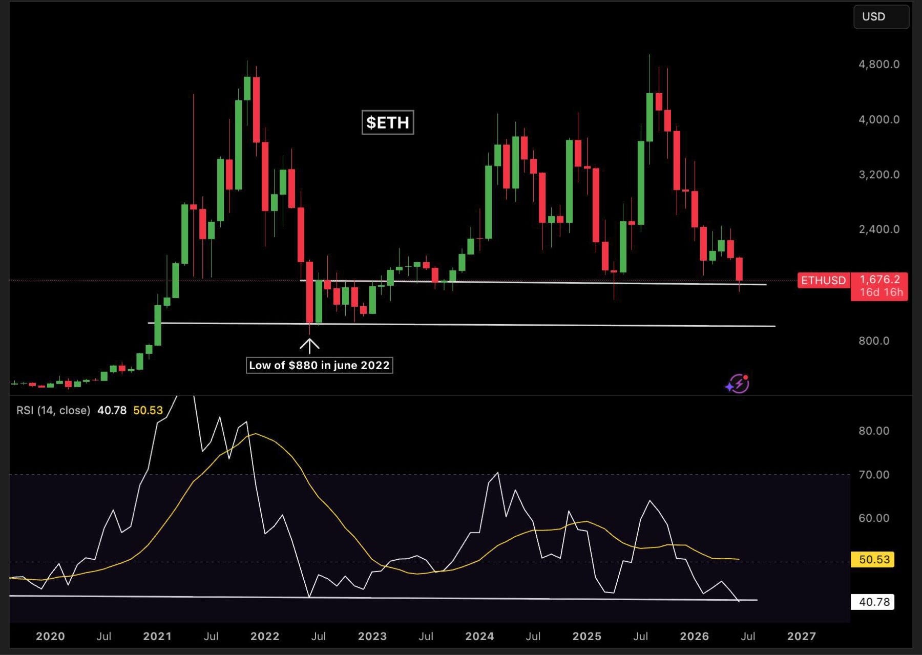 $ETH is now the most oversold it has EVER been in its history.