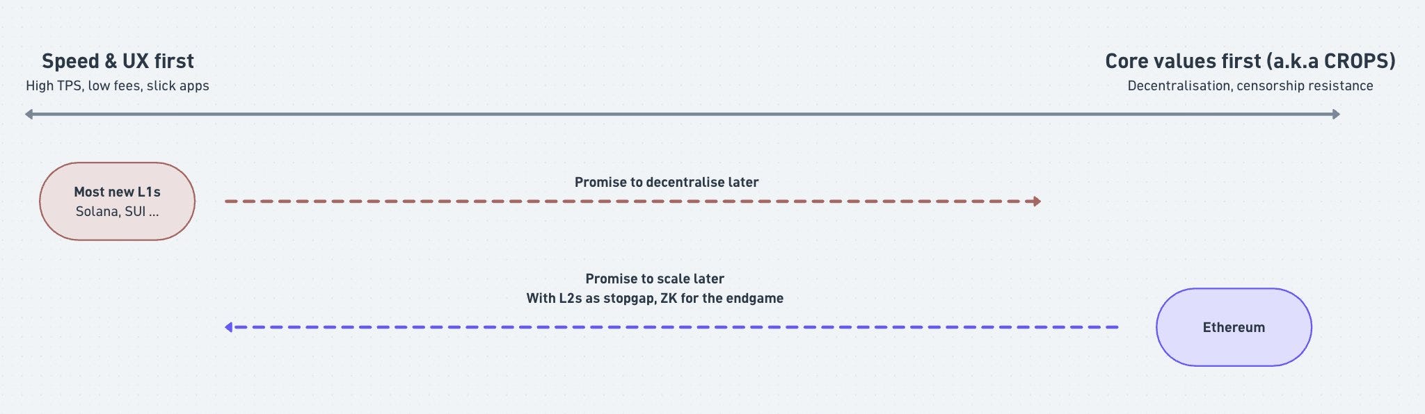 Ethereum: Still Chasing Sovereignty
