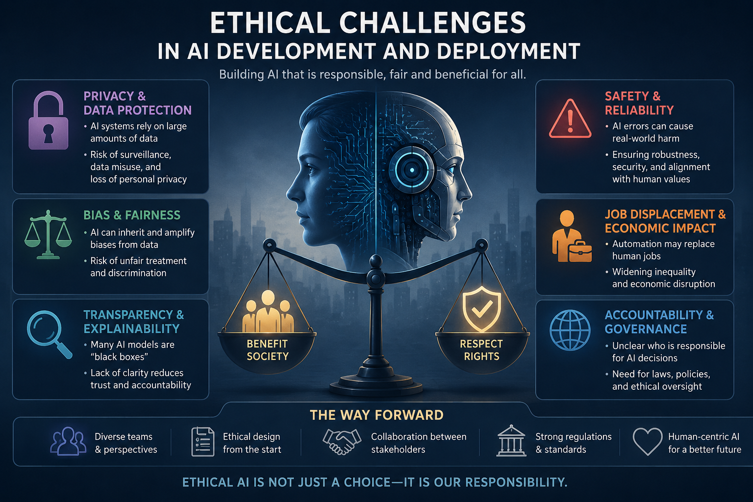 Ethical Challenges in AI Development and Deployment: Building Responsible Innovation for the Future