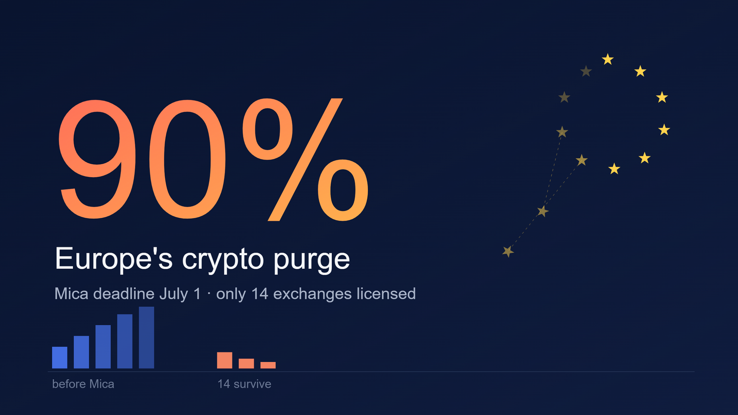 Europe Is About to Cut Its Crypto Industry by 90%