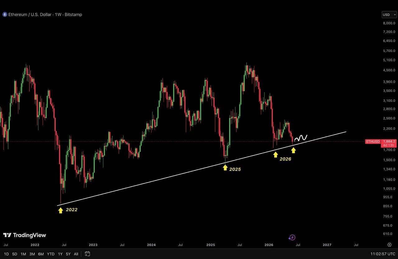 For the 4th time in 4 years, $ETH has bounced off its 4-year trendline support, confirming this key…