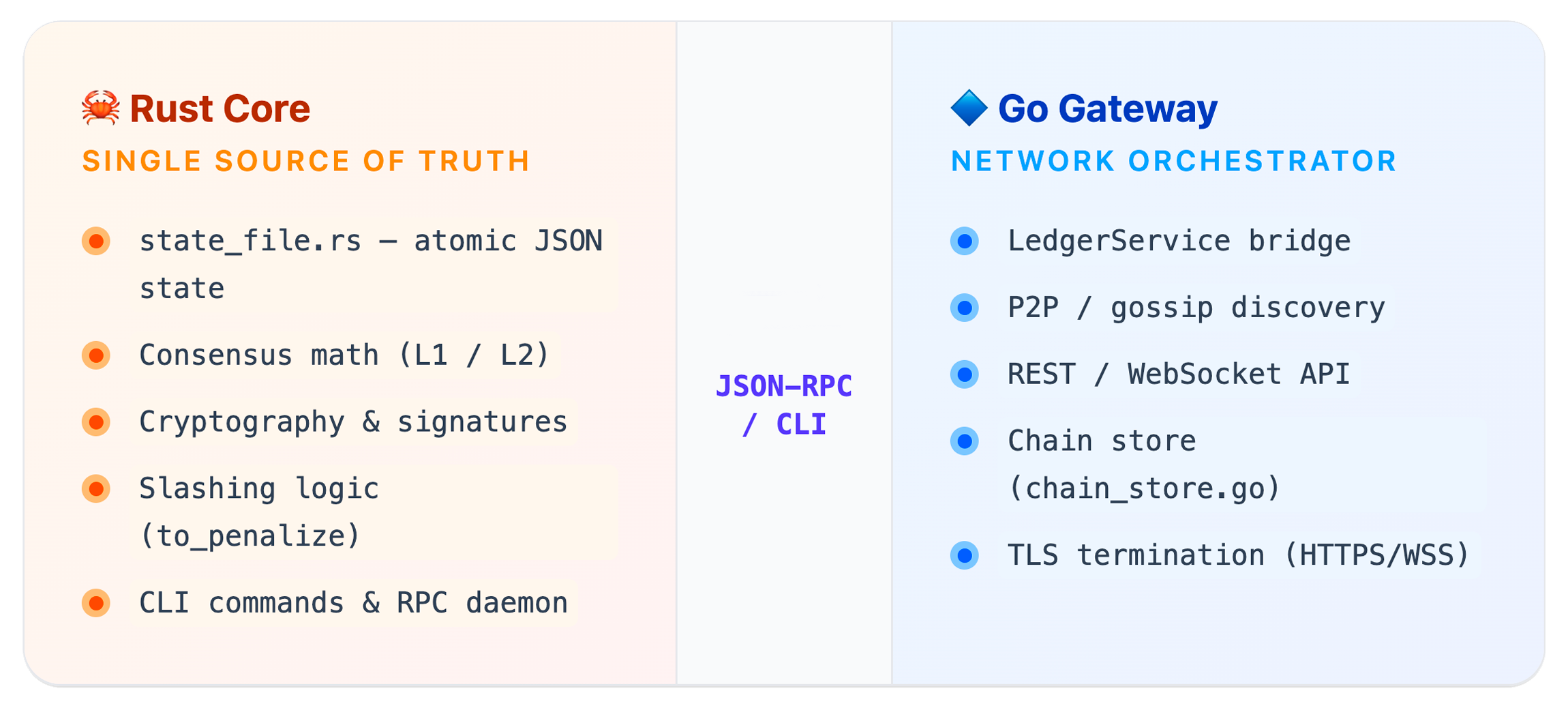 From Demo to Testnet: How We Rebuilt Platarium Gateway
