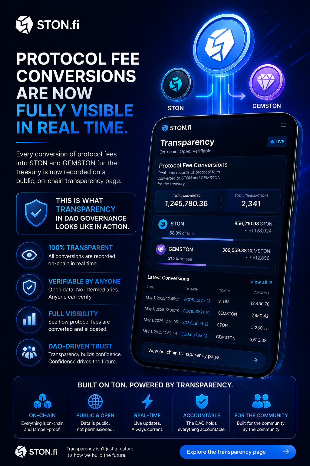 From “Trust Us” to “Watch It Live”: STON.fi Just Changed the Transparency Game