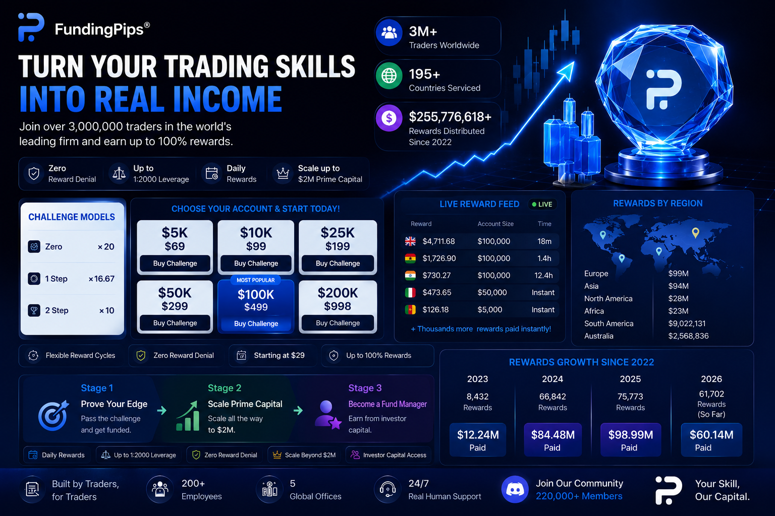 FundingPips Review 2026Insights from Funded Trader to $2 Million Prime Capital
