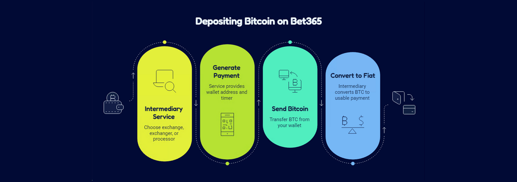 How to Bet on Bet365 with Bitcoin: Secure Crypto Deposit for Online Gambling