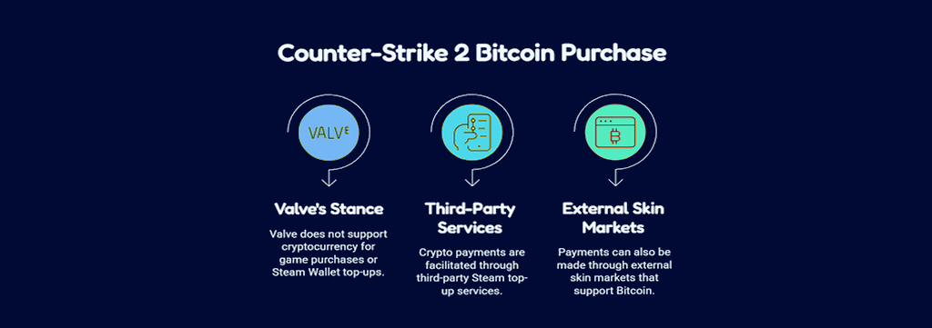 How to Buy Counter-Strike 2 with Bitcoin Safely and Bypass All Payment Restrictions