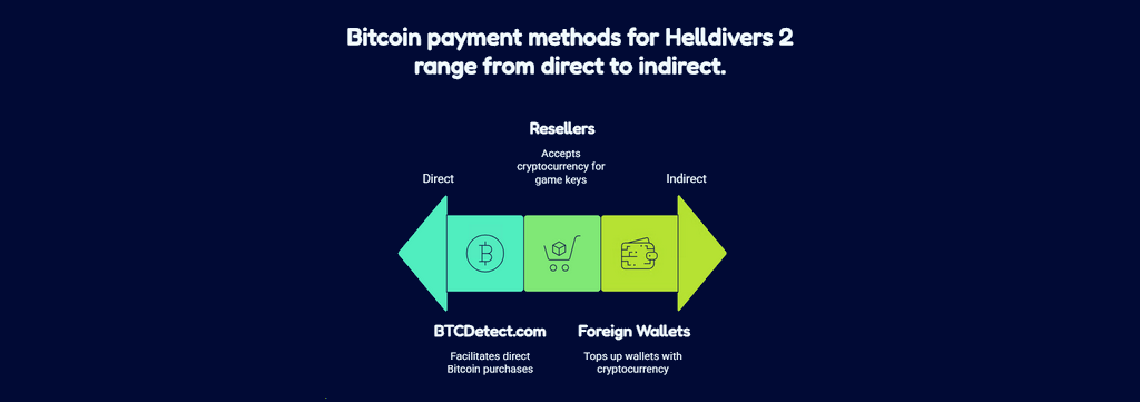 How to Buy Helldivers 2 on Steam Using Bitcoin via Crypto Exchanges P2P and Gift Codes