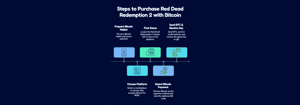 How to Get Red Dead Redemption 2 on Steam with Bitcoin Only No Bank Cards Needed