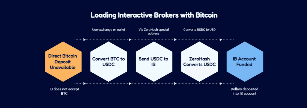 How to Load Your Interactive Brokers Account with Bitcoin Using Exchanges, P2P and Stablecoins