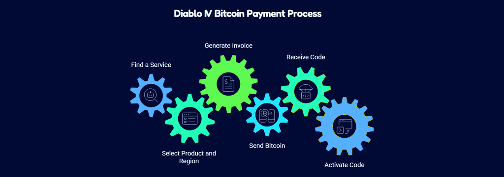 How to Purchase Diablo IV Using Bitcoin: Easiest Crypto Method for Global Players