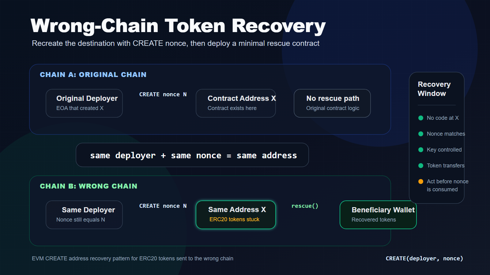 How to Recover Tokens Sent to a Contract Address on the Wrong EVM Chain
