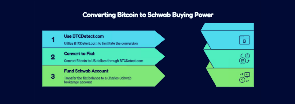 How to Turn Your Bitcoin into Charles Schwab thinkorswim Buying Power Safely and Efficiently