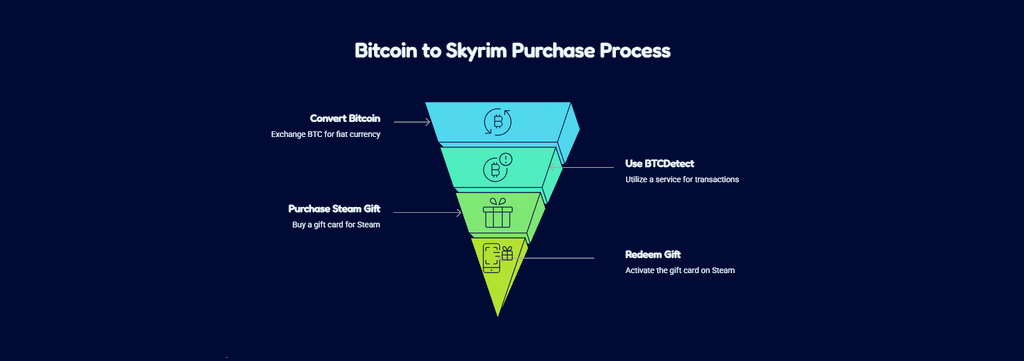 How to Use Bitcoin to Buy The Elder Scrolls V Skyrim on Steam Easiest Crypto Method Explained
