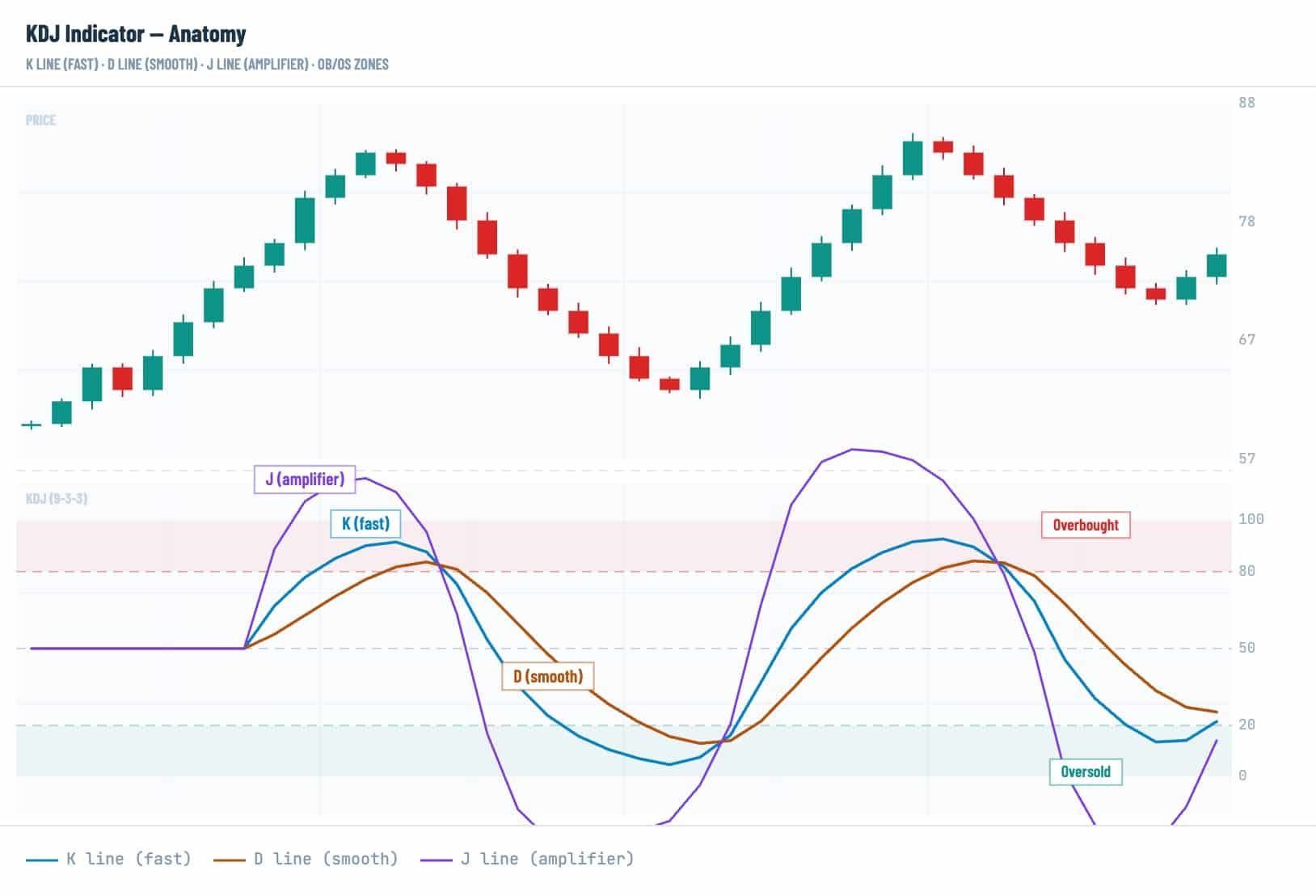 How to Use the KDJ Indicator in Crypto Trading