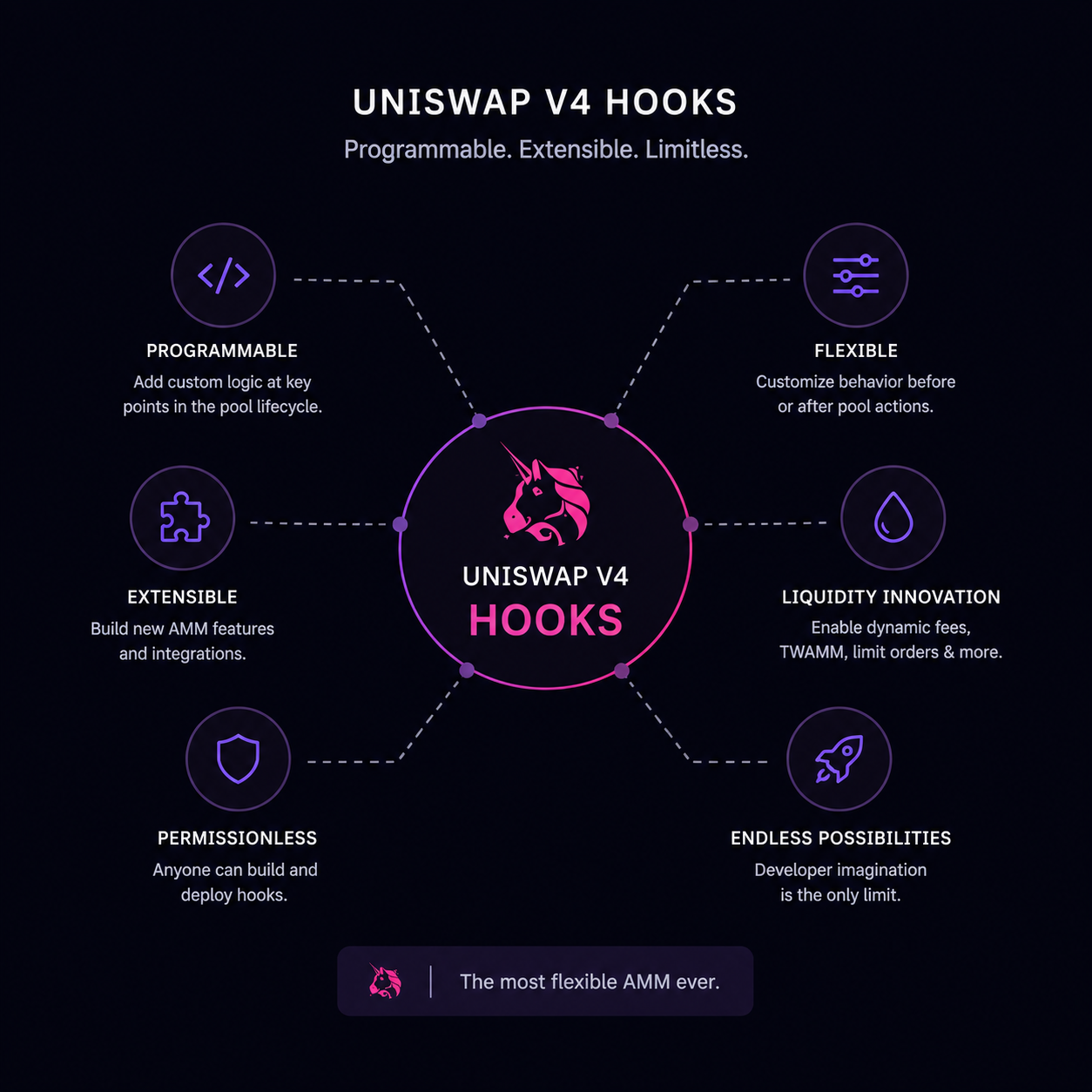 How Uniswap v4 Hooks Changed DeFi Protocol Design