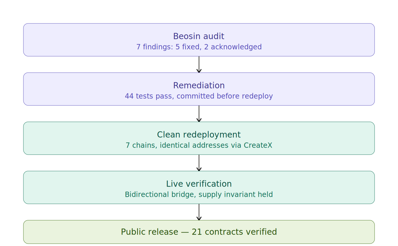 I Rebuilt Everything After the Audit