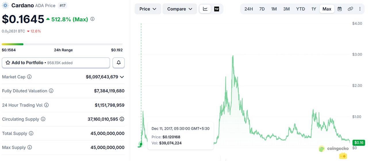 If you bought 10,000 $ADA in 2017 when you were 20 years old.