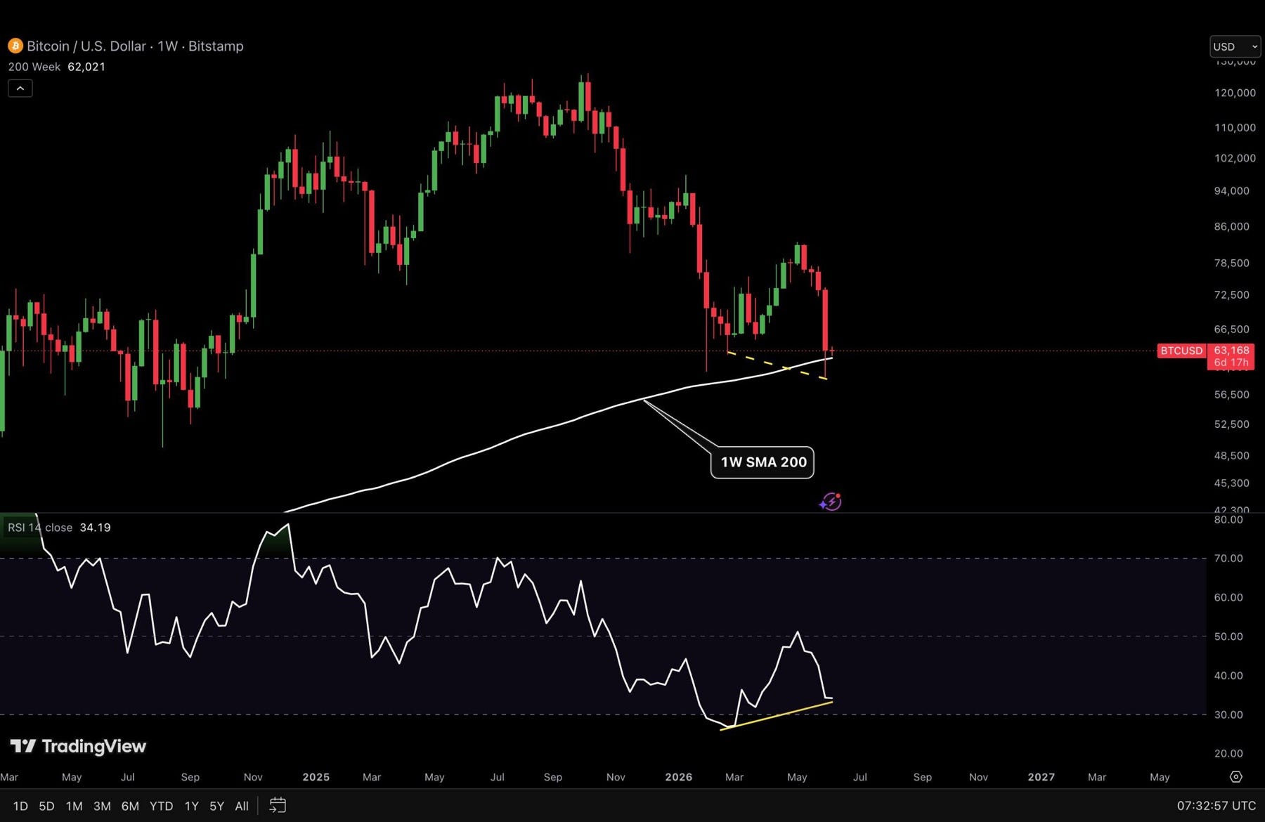 Interesting Bitcoin weekly close