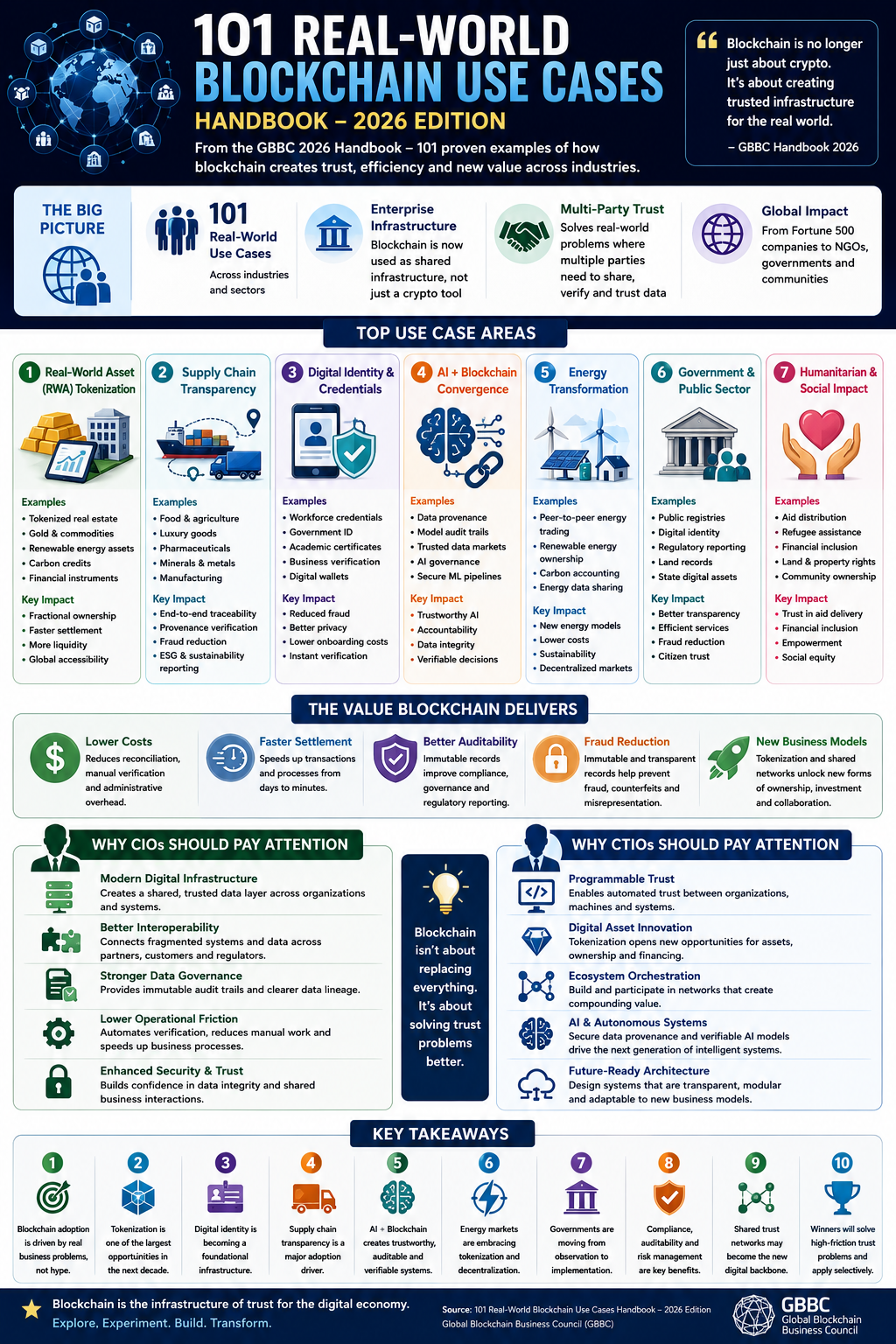Key takeaways of the “101 Real-World Blockchain Use Cases Handbook — 2026 Edition” released by…