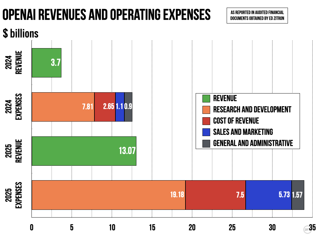 Leaked financial docs show OpenAI is losing billions of dollars a year