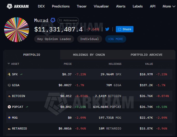 Memecoin Guru Murad Sees $67M Portfolio Crash 83%, Yet Refuses to Sell a Single Token