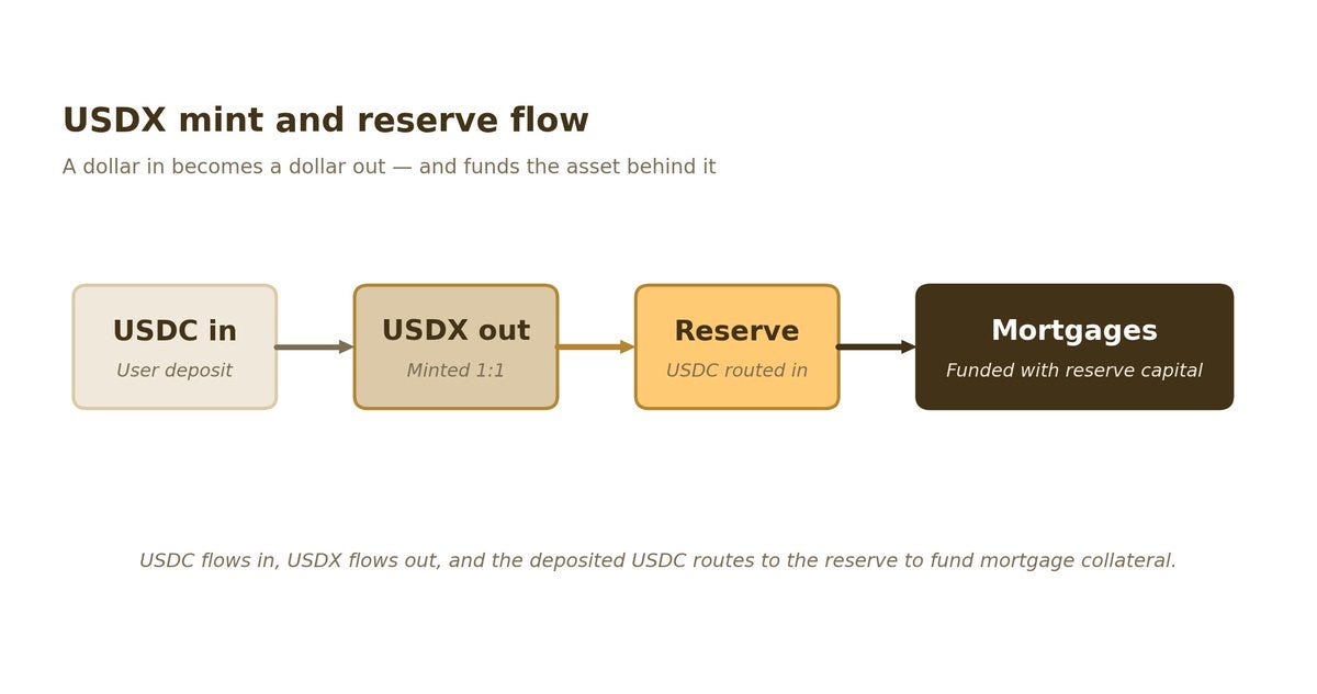 Mortgages Are Liquidity