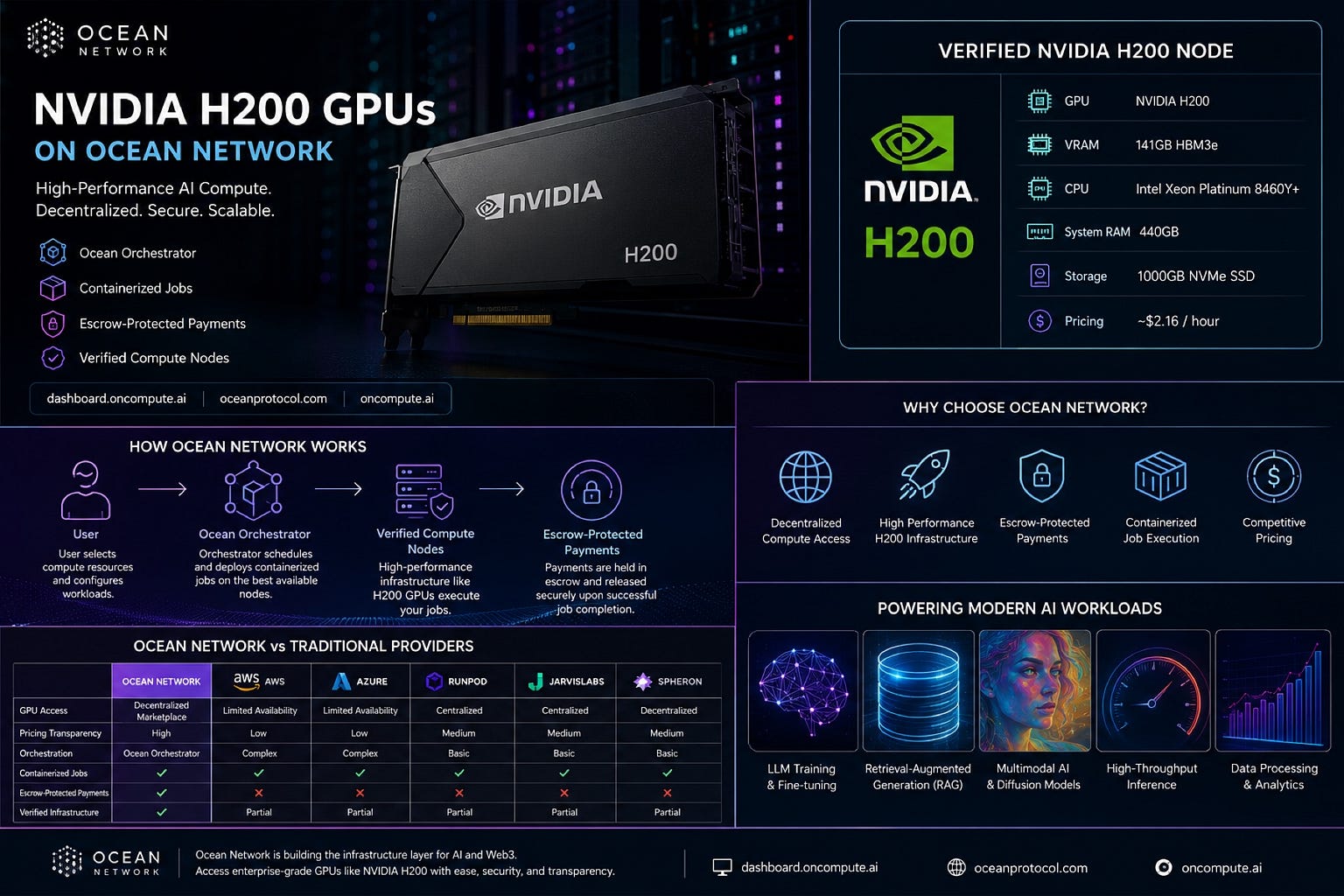 NVIDIA H200 GPUs on Ocean Network: Enterprise AI Compute Beyond Traditional Cloud Infrastructure