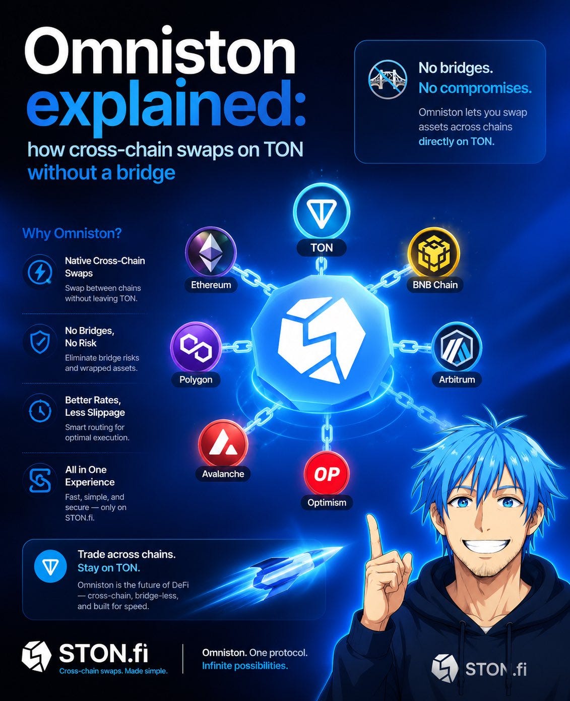 Omniston Explained: The Cross-Chain Breakthrough That Lets You Swap Without Trusting a Bridge
