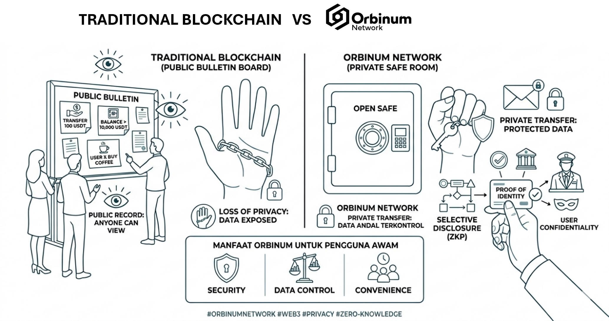 Orbinum Network: Mengembalikan Privasi di Era Internet yang “Terlalu Terbuka”
