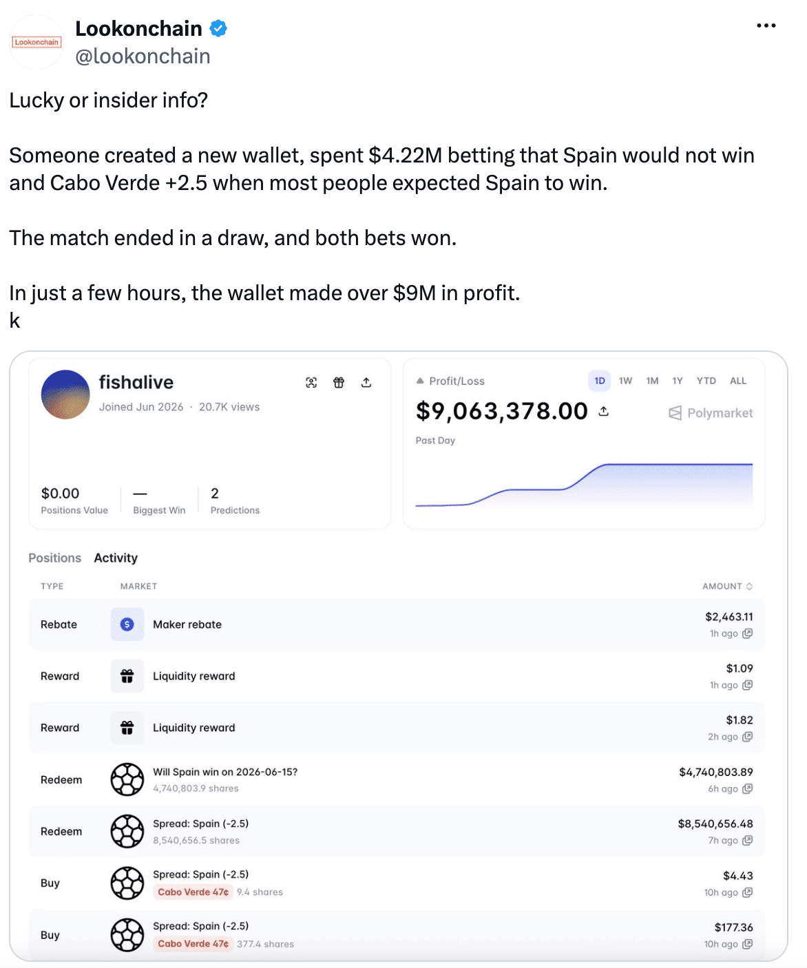 Polymarket Trader Gets $9M After Spain’s World Cup Draw