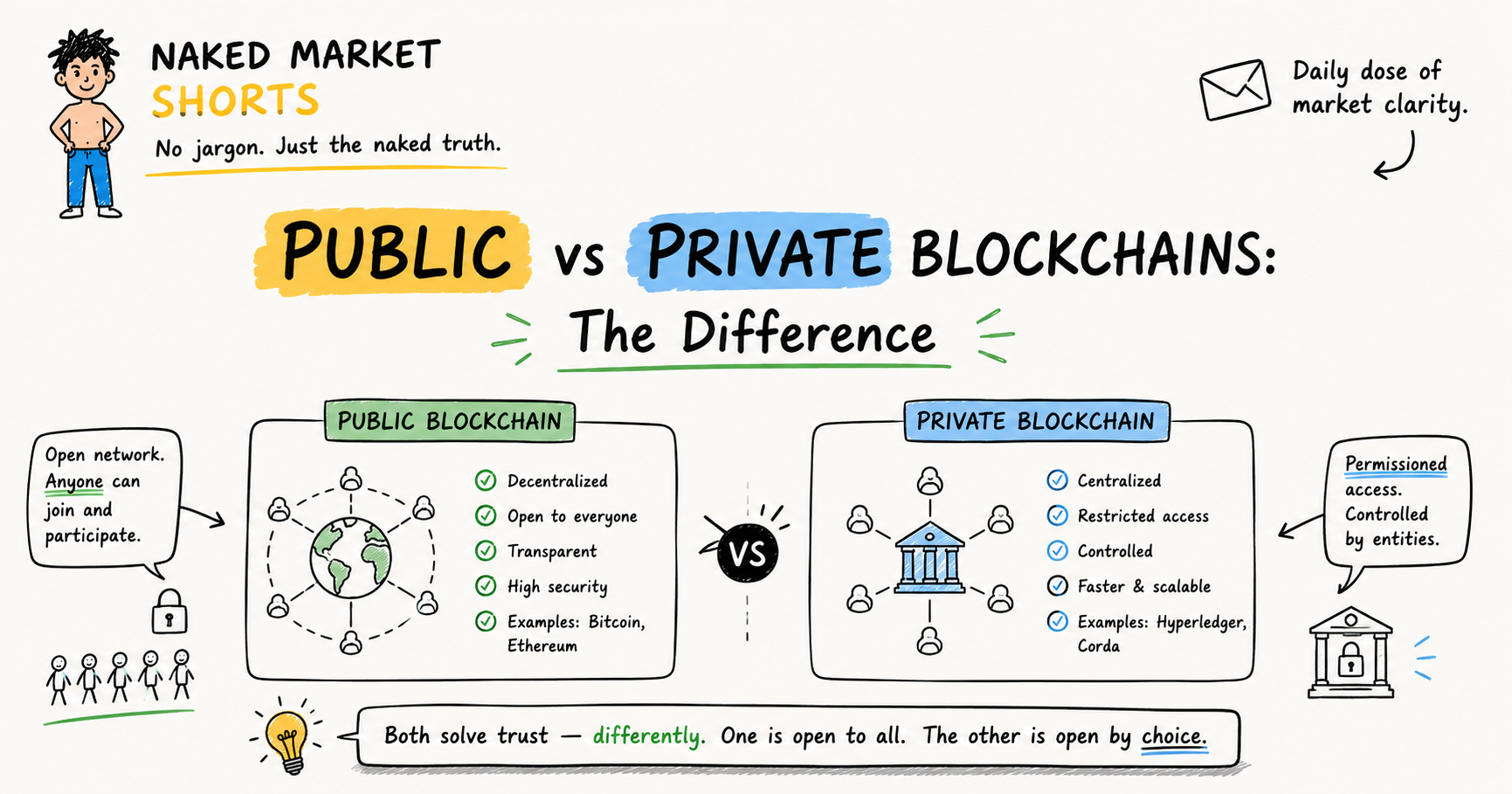 Public vs Private Blockchains: The Difference