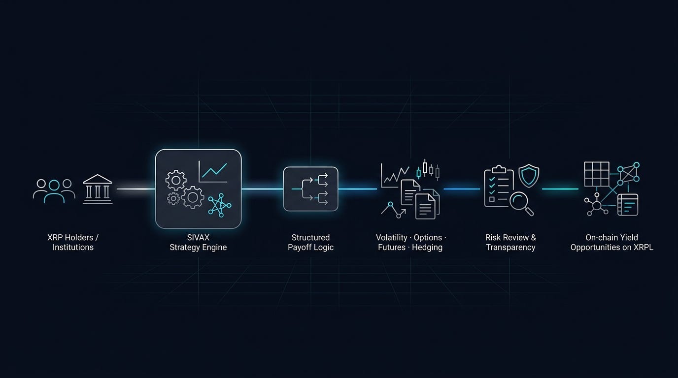 SIVAX, XRP와 RWA 시대의 온체인 수익 전략