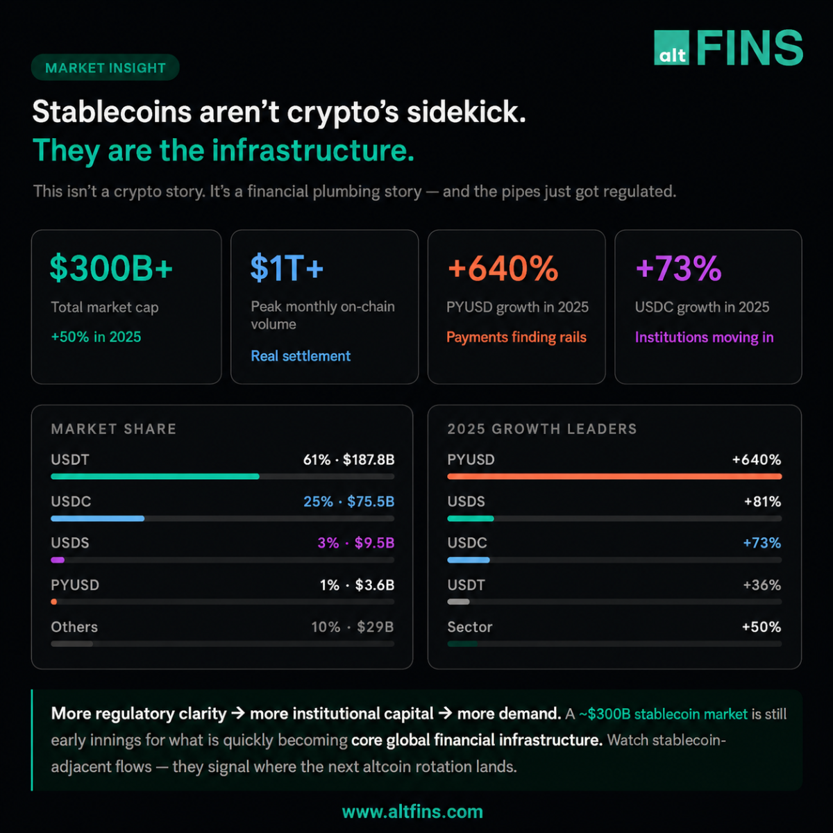 Stablecoins Aren’t Crypto’s Sidekick Anymore. They Are the Infrastructure.